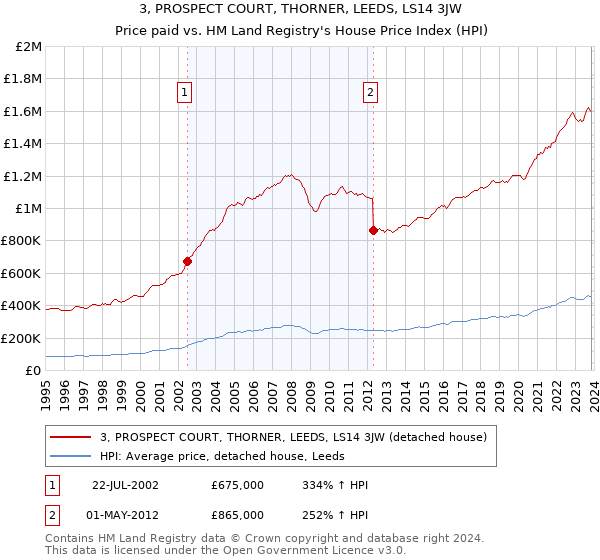 3, PROSPECT COURT, THORNER, LEEDS, LS14 3JW: Price paid vs HM Land Registry's House Price Index