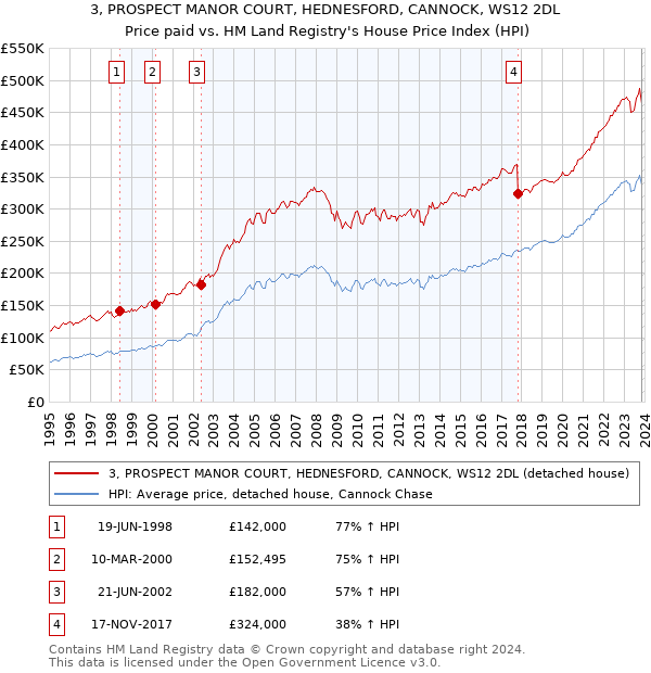 3, PROSPECT MANOR COURT, HEDNESFORD, CANNOCK, WS12 2DL: Price paid vs HM Land Registry's House Price Index