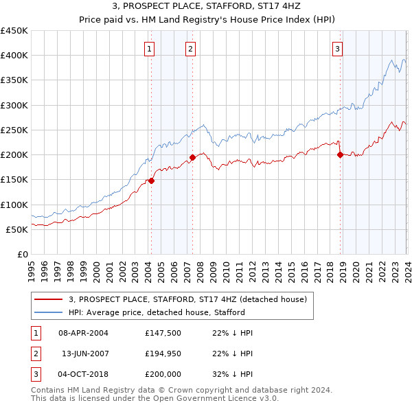3, PROSPECT PLACE, STAFFORD, ST17 4HZ: Price paid vs HM Land Registry's House Price Index