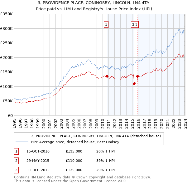 3, PROVIDENCE PLACE, CONINGSBY, LINCOLN, LN4 4TA: Price paid vs HM Land Registry's House Price Index