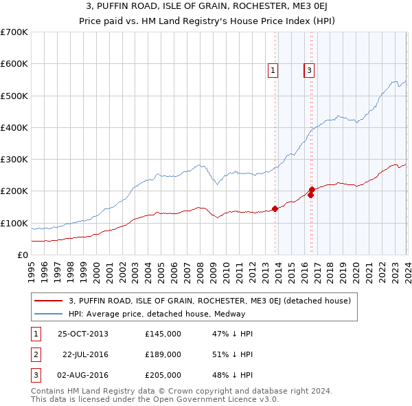 3, PUFFIN ROAD, ISLE OF GRAIN, ROCHESTER, ME3 0EJ: Price paid vs HM Land Registry's House Price Index