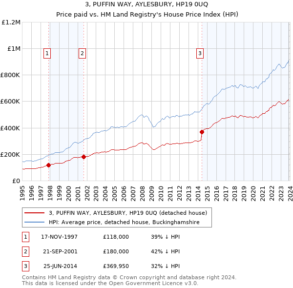 3, PUFFIN WAY, AYLESBURY, HP19 0UQ: Price paid vs HM Land Registry's House Price Index