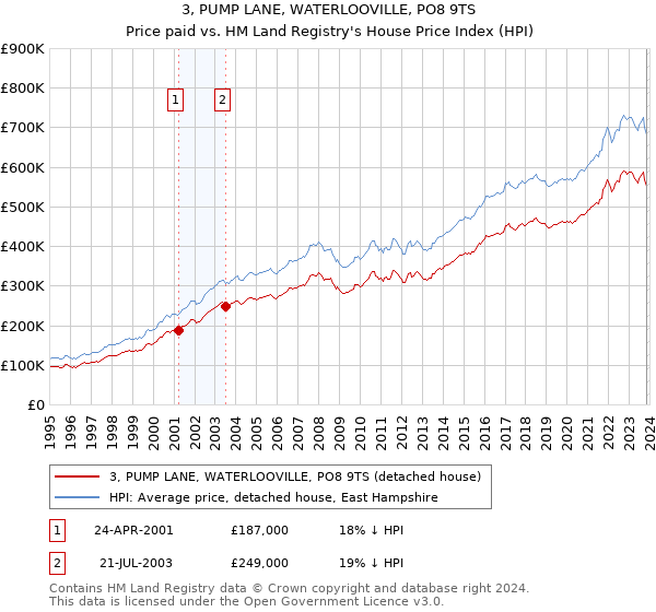 3, PUMP LANE, WATERLOOVILLE, PO8 9TS: Price paid vs HM Land Registry's House Price Index