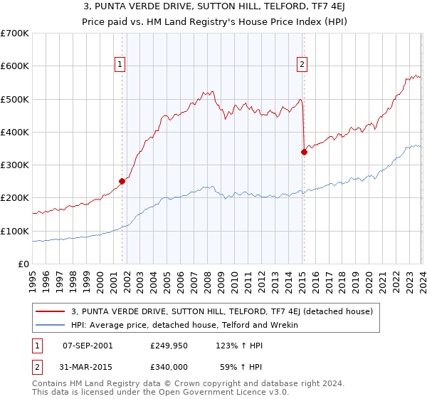 3, PUNTA VERDE DRIVE, SUTTON HILL, TELFORD, TF7 4EJ: Price paid vs HM Land Registry's House Price Index