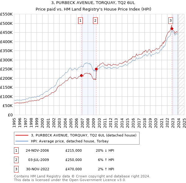 3, PURBECK AVENUE, TORQUAY, TQ2 6UL: Price paid vs HM Land Registry's House Price Index