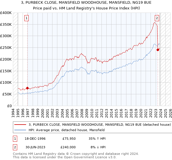 3, PURBECK CLOSE, MANSFIELD WOODHOUSE, MANSFIELD, NG19 8UE: Price paid vs HM Land Registry's House Price Index