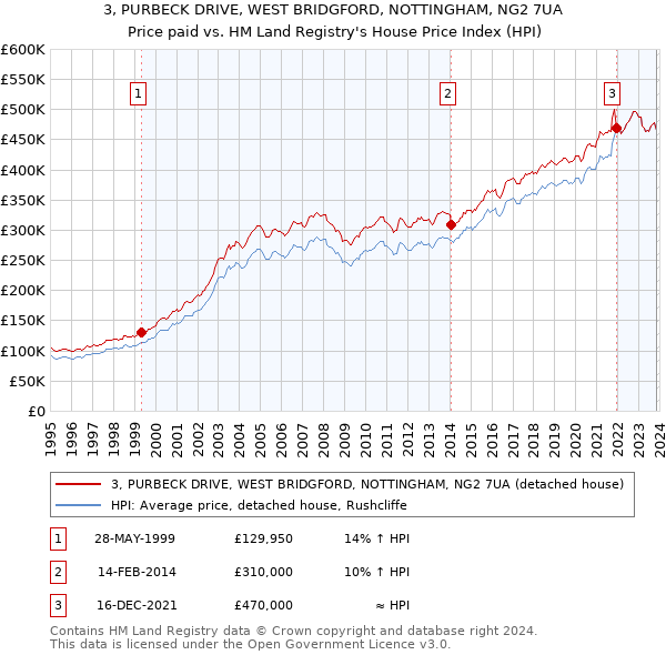 3, PURBECK DRIVE, WEST BRIDGFORD, NOTTINGHAM, NG2 7UA: Price paid vs HM Land Registry's House Price Index