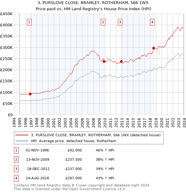 3, PURSLOVE CLOSE, BRAMLEY, ROTHERHAM, S66 1WX: Price paid vs HM Land Registry's House Price Index
