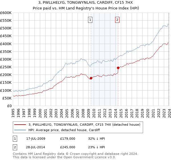 3, PWLLHELYG, TONGWYNLAIS, CARDIFF, CF15 7HX: Price paid vs HM Land Registry's House Price Index