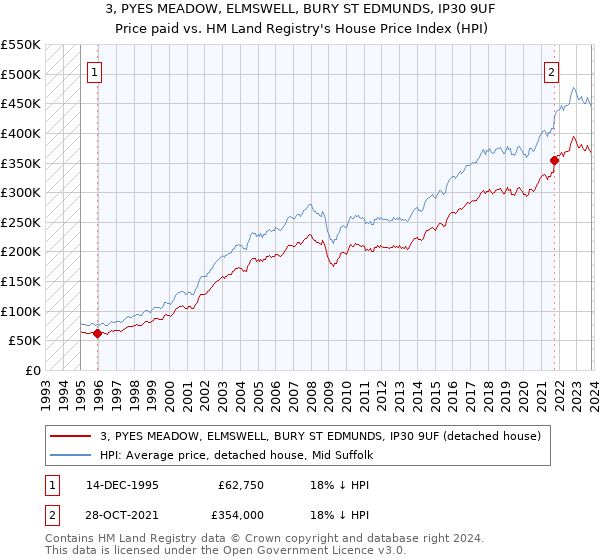 3, PYES MEADOW, ELMSWELL, BURY ST EDMUNDS, IP30 9UF: Price paid vs HM Land Registry's House Price Index