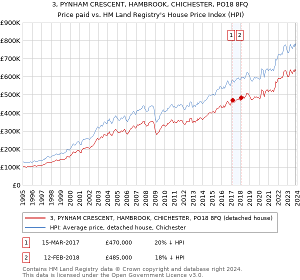3, PYNHAM CRESCENT, HAMBROOK, CHICHESTER, PO18 8FQ: Price paid vs HM Land Registry's House Price Index