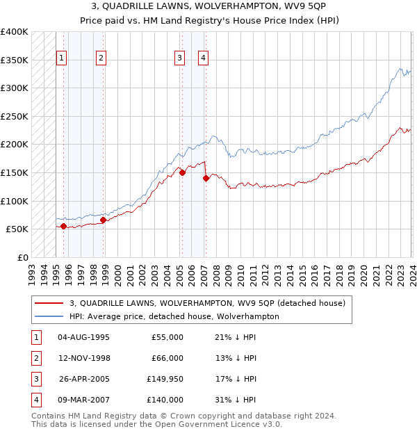 3, QUADRILLE LAWNS, WOLVERHAMPTON, WV9 5QP: Price paid vs HM Land Registry's House Price Index
