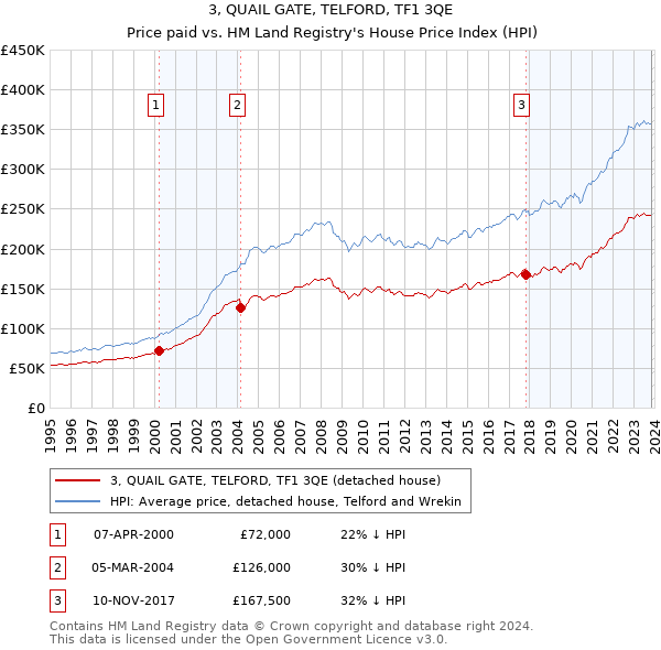 3, QUAIL GATE, TELFORD, TF1 3QE: Price paid vs HM Land Registry's House Price Index
