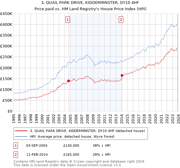 3, QUAIL PARK DRIVE, KIDDERMINSTER, DY10 4HF: Price paid vs HM Land Registry's House Price Index