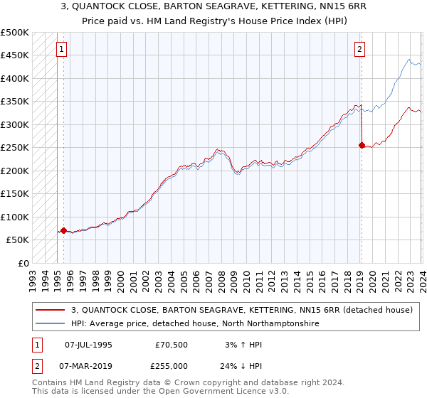 3, QUANTOCK CLOSE, BARTON SEAGRAVE, KETTERING, NN15 6RR: Price paid vs HM Land Registry's House Price Index