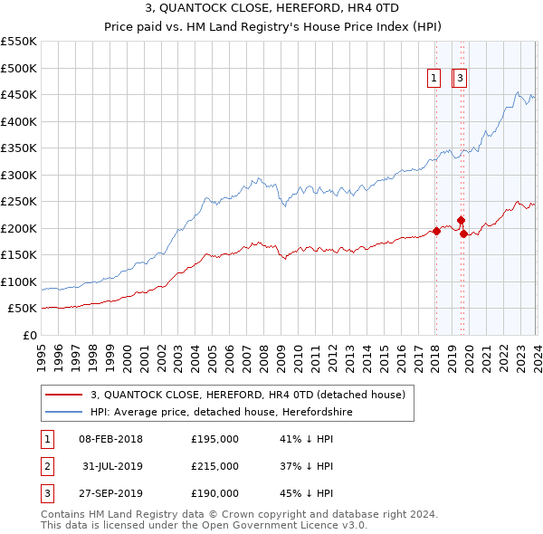 3, QUANTOCK CLOSE, HEREFORD, HR4 0TD: Price paid vs HM Land Registry's House Price Index