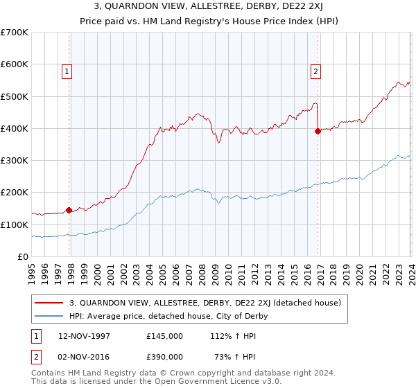 3, QUARNDON VIEW, ALLESTREE, DERBY, DE22 2XJ: Price paid vs HM Land Registry's House Price Index