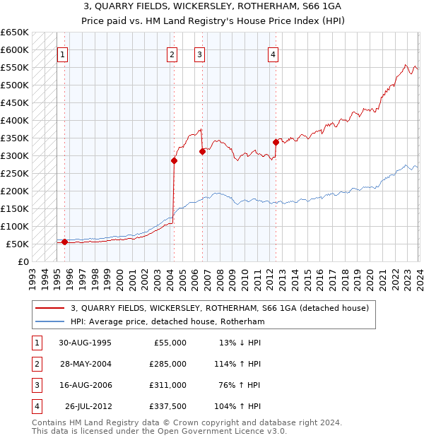 3, QUARRY FIELDS, WICKERSLEY, ROTHERHAM, S66 1GA: Price paid vs HM Land Registry's House Price Index