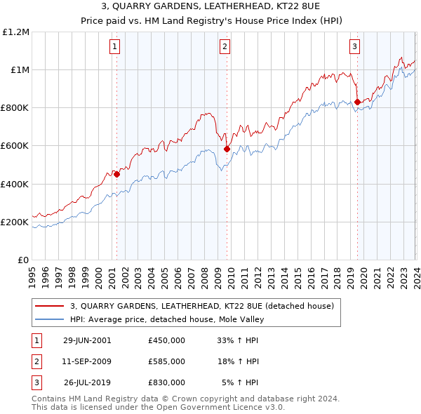 3, QUARRY GARDENS, LEATHERHEAD, KT22 8UE: Price paid vs HM Land Registry's House Price Index