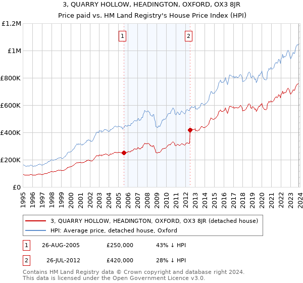 3, QUARRY HOLLOW, HEADINGTON, OXFORD, OX3 8JR: Price paid vs HM Land Registry's House Price Index