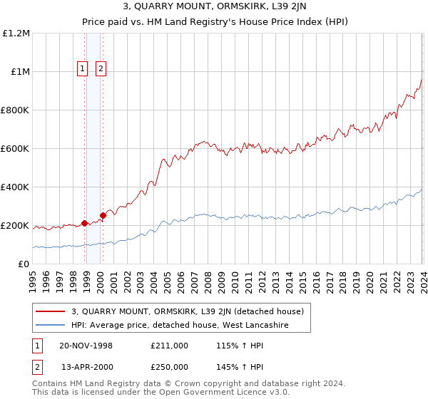 3, QUARRY MOUNT, ORMSKIRK, L39 2JN: Price paid vs HM Land Registry's House Price Index