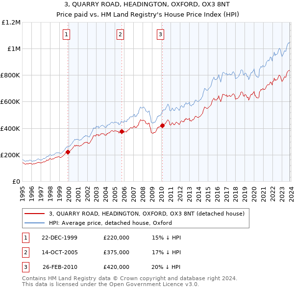 3, QUARRY ROAD, HEADINGTON, OXFORD, OX3 8NT: Price paid vs HM Land Registry's House Price Index