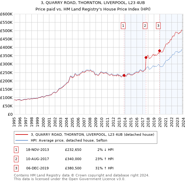 3, QUARRY ROAD, THORNTON, LIVERPOOL, L23 4UB: Price paid vs HM Land Registry's House Price Index