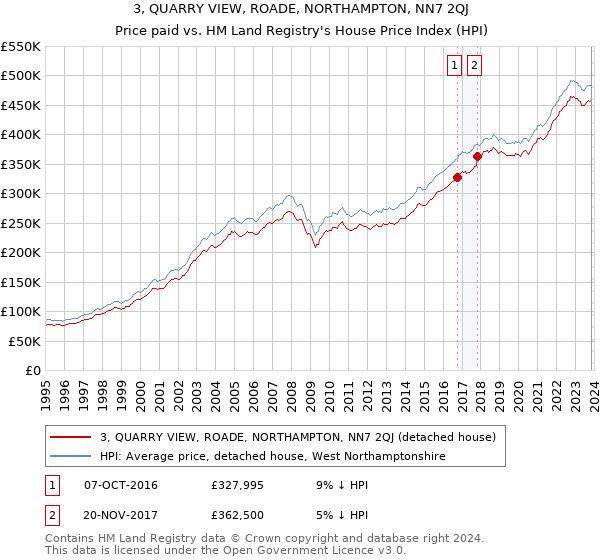 3, QUARRY VIEW, ROADE, NORTHAMPTON, NN7 2QJ: Price paid vs HM Land Registry's House Price Index