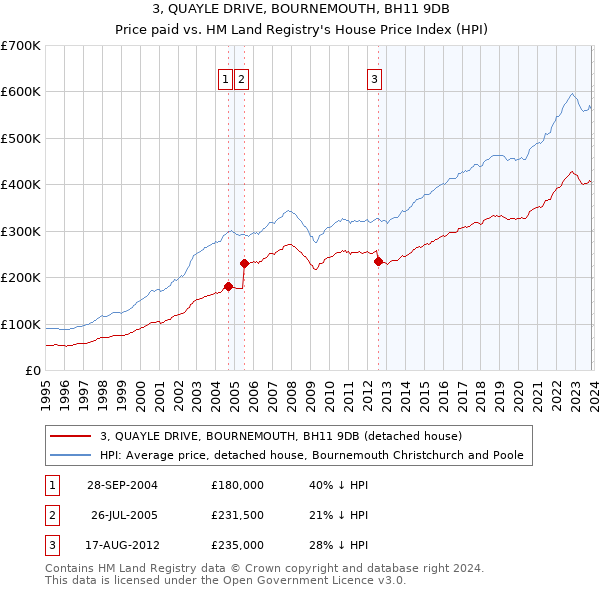 3, QUAYLE DRIVE, BOURNEMOUTH, BH11 9DB: Price paid vs HM Land Registry's House Price Index