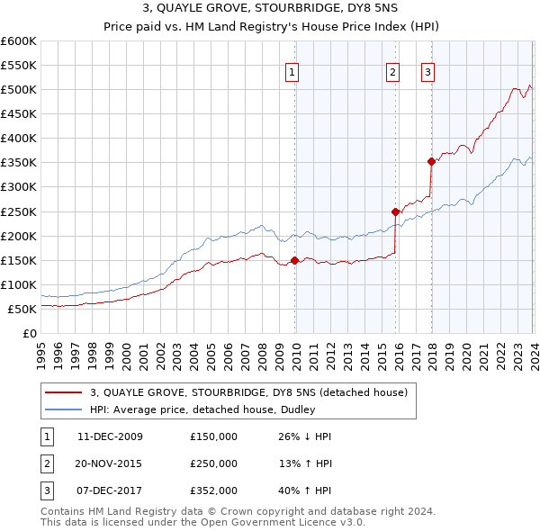 3, QUAYLE GROVE, STOURBRIDGE, DY8 5NS: Price paid vs HM Land Registry's House Price Index