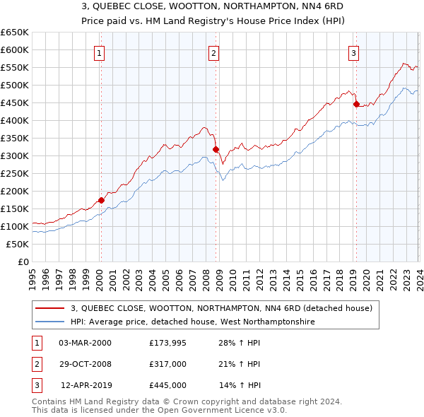 3, QUEBEC CLOSE, WOOTTON, NORTHAMPTON, NN4 6RD: Price paid vs HM Land Registry's House Price Index