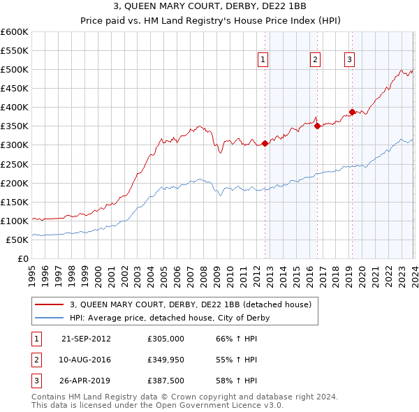 3, QUEEN MARY COURT, DERBY, DE22 1BB: Price paid vs HM Land Registry's House Price Index