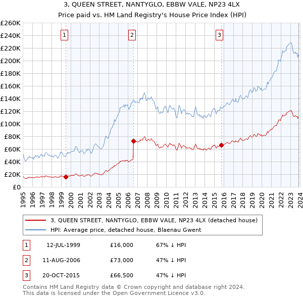 3, QUEEN STREET, NANTYGLO, EBBW VALE, NP23 4LX: Price paid vs HM Land Registry's House Price Index