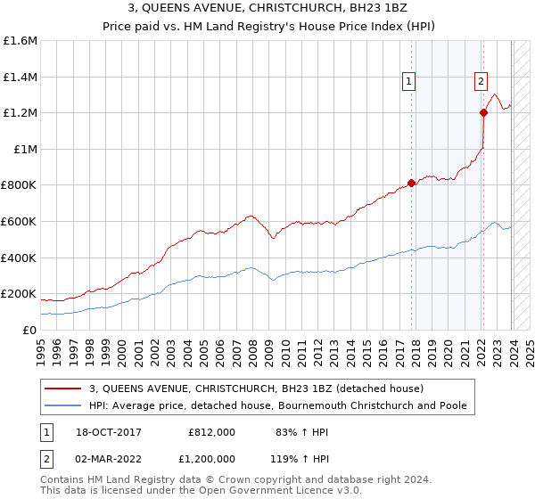 3, QUEENS AVENUE, CHRISTCHURCH, BH23 1BZ: Price paid vs HM Land Registry's House Price Index