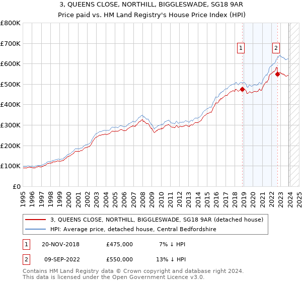3, QUEENS CLOSE, NORTHILL, BIGGLESWADE, SG18 9AR: Price paid vs HM Land Registry's House Price Index