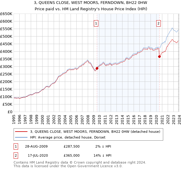 3, QUEENS CLOSE, WEST MOORS, FERNDOWN, BH22 0HW: Price paid vs HM Land Registry's House Price Index