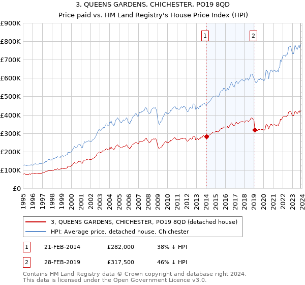 3, QUEENS GARDENS, CHICHESTER, PO19 8QD: Price paid vs HM Land Registry's House Price Index