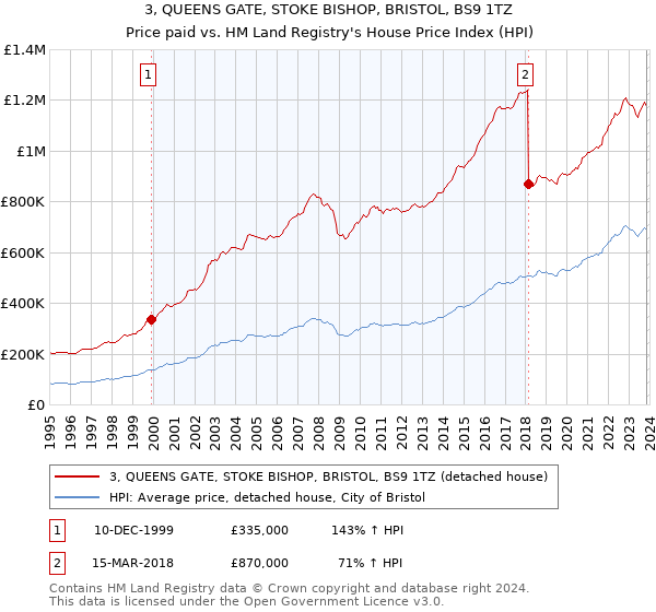 3, QUEENS GATE, STOKE BISHOP, BRISTOL, BS9 1TZ: Price paid vs HM Land Registry's House Price Index