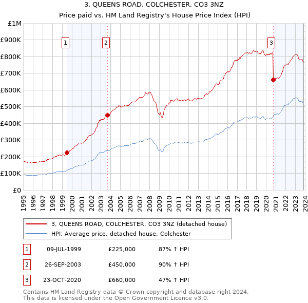 3, QUEENS ROAD, COLCHESTER, CO3 3NZ: Price paid vs HM Land Registry's House Price Index