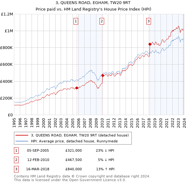 3, QUEENS ROAD, EGHAM, TW20 9RT: Price paid vs HM Land Registry's House Price Index