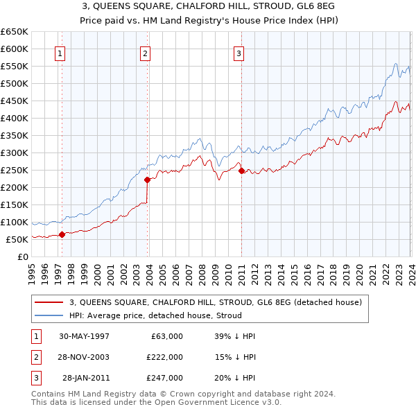3, QUEENS SQUARE, CHALFORD HILL, STROUD, GL6 8EG: Price paid vs HM Land Registry's House Price Index