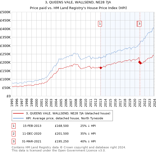 3, QUEENS VALE, WALLSEND, NE28 7JA: Price paid vs HM Land Registry's House Price Index