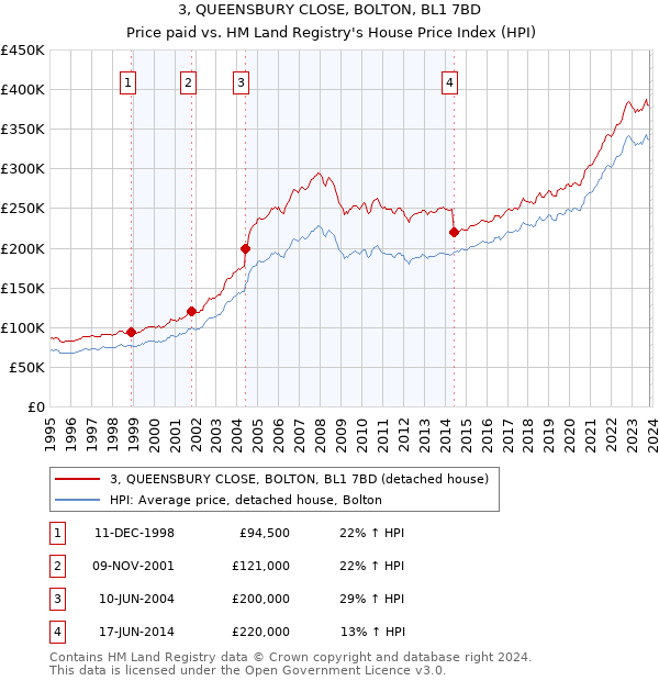 3, QUEENSBURY CLOSE, BOLTON, BL1 7BD: Price paid vs HM Land Registry's House Price Index