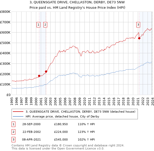 3, QUEENSGATE DRIVE, CHELLASTON, DERBY, DE73 5NW: Price paid vs HM Land Registry's House Price Index