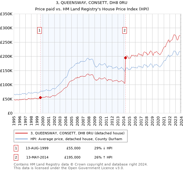 3, QUEENSWAY, CONSETT, DH8 0RU: Price paid vs HM Land Registry's House Price Index