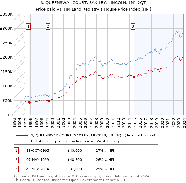 3, QUEENSWAY COURT, SAXILBY, LINCOLN, LN1 2QT: Price paid vs HM Land Registry's House Price Index