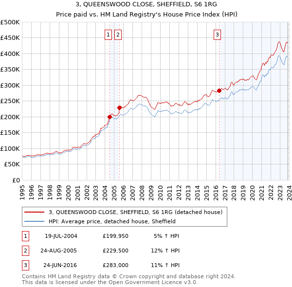 3, QUEENSWOOD CLOSE, SHEFFIELD, S6 1RG: Price paid vs HM Land Registry's House Price Index