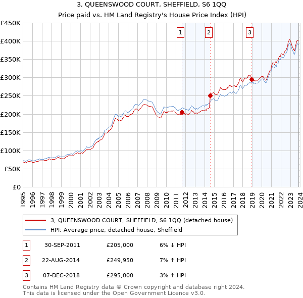 3, QUEENSWOOD COURT, SHEFFIELD, S6 1QQ: Price paid vs HM Land Registry's House Price Index