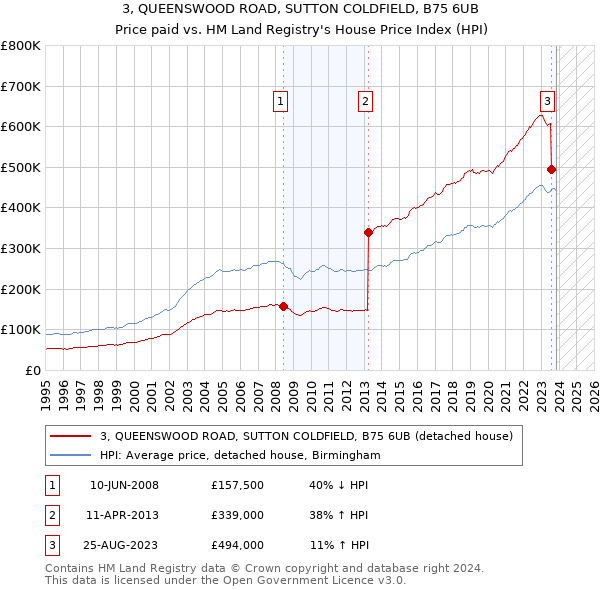 3, QUEENSWOOD ROAD, SUTTON COLDFIELD, B75 6UB: Price paid vs HM Land Registry's House Price Index