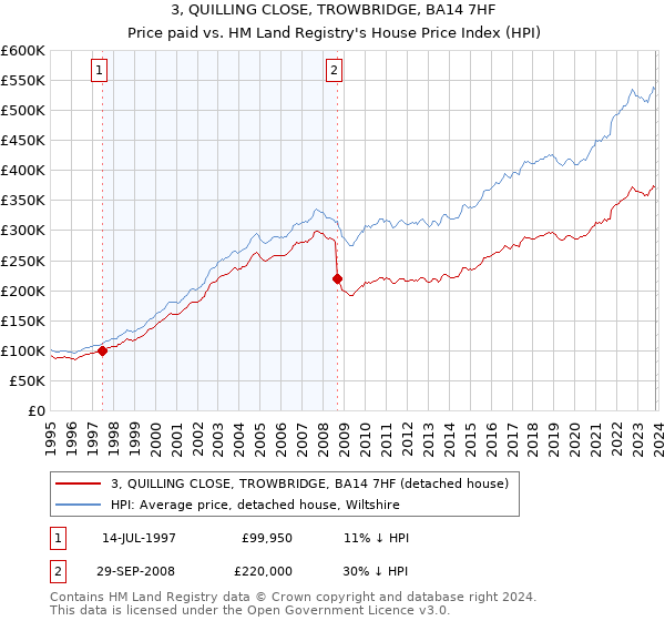 3, QUILLING CLOSE, TROWBRIDGE, BA14 7HF: Price paid vs HM Land Registry's House Price Index